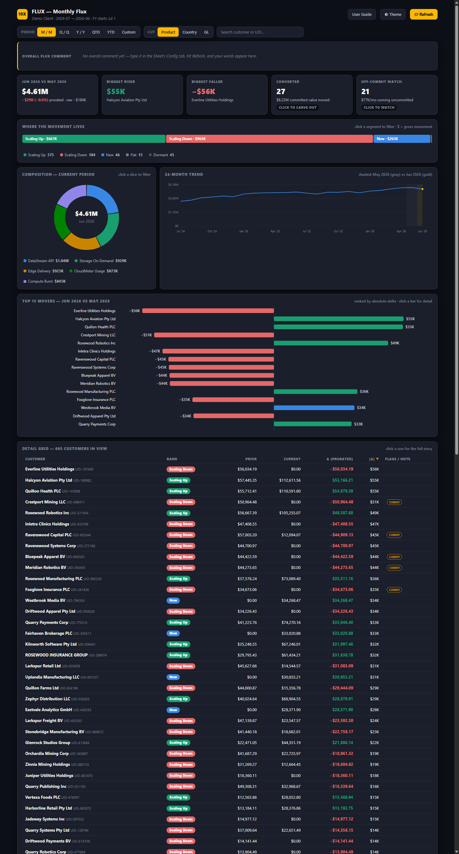 The 10X executive flux dashboard showing month-over-month movement, top movers, and drill-downs