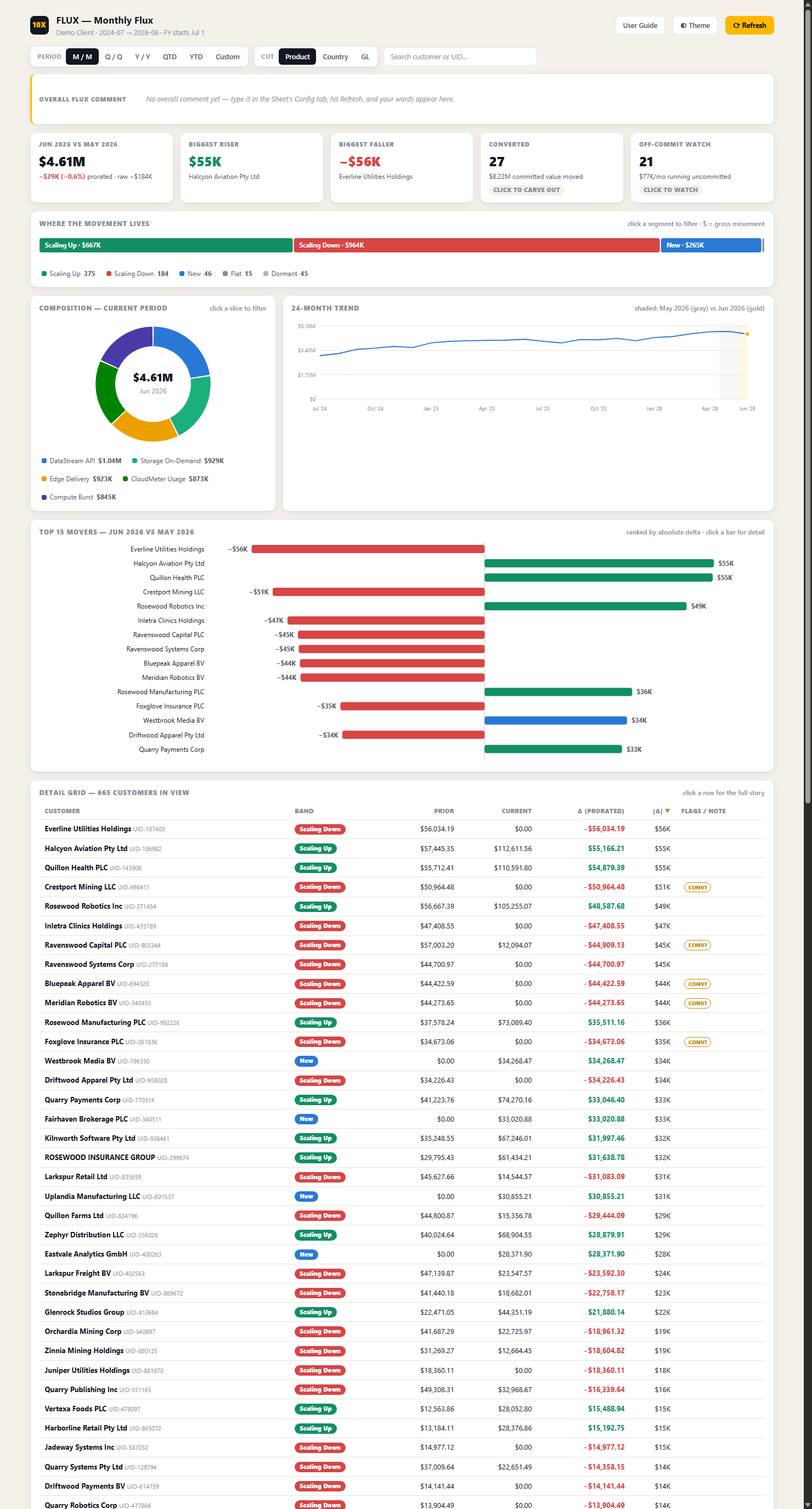 The dashboard in light theme with headline tiles and top movers